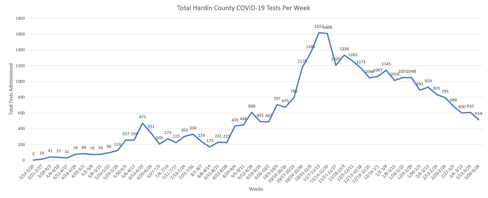 COVID-19 Testing Totals